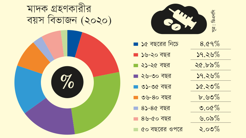 দেশেমাদকাসক্তদের ৮০ শতাংশের বয়স ৩৫ বছরের মধ্যে