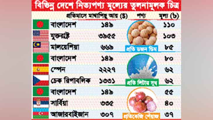 ভোজ্যতেল, ডিম ও পেঁয়াজসহ কয়েকটি পণ্যের দাম ইউরোপ-আমেরিকাকেও ছাড়িয়ে গেছে।