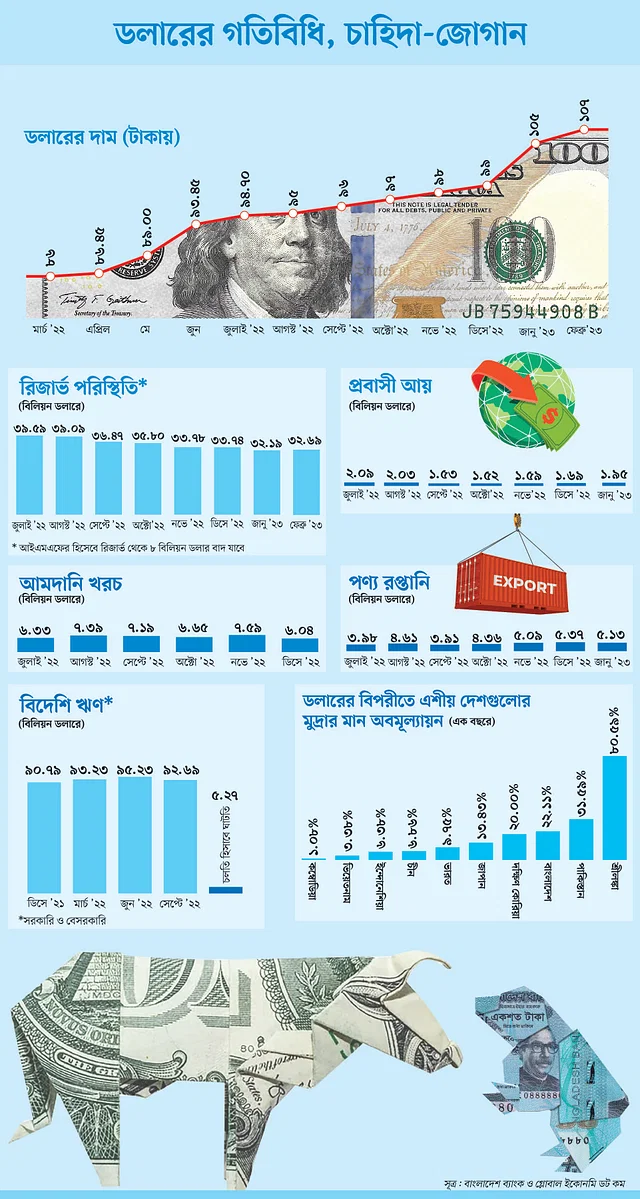 দেশে ডলারের সংকট কাটবে কত দিনে