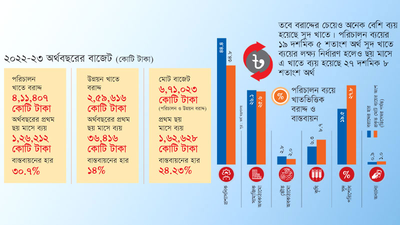 ছয় মাসে বাজেটের মাত্র ২৪% বাস্তবায়ন সরকার কি অর্থ সংকটে