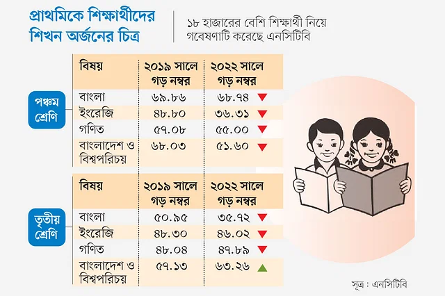 এনসিটিবির গবেষণা করোনাকালে ক্ষতি বেশি পঞ্চম শ্রেণির শিক্ষার্থীদের