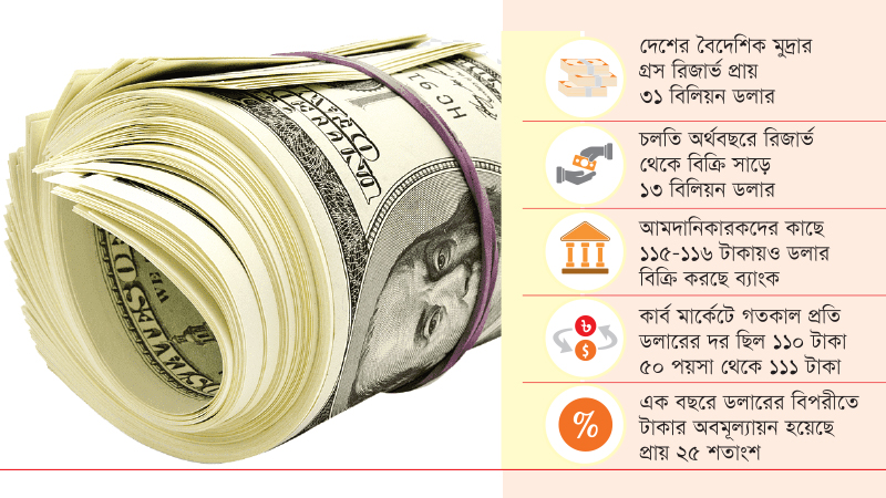 ব্যাংকের চেয়ে খুচরা বাজারে ডলারের দাম কম
