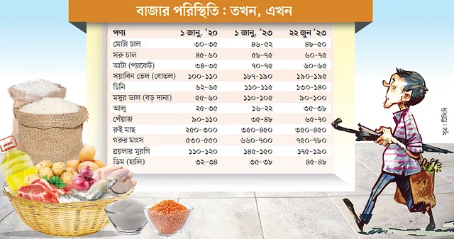 লাগামহীন নিত্যপণ্যের বাজার, হিমশিম মানুষ