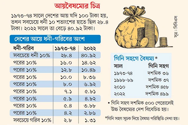 ১০% ধনীর হাতে ৪১% আয় দেশের মোট আয়ে ধনীদের অংশ বাড়ছে। ফলে আয়বৈষম্য বেড়ে চলেছে। উচ্চ বৈষম্যের দেশের দ্বারপ্রান্তে দেশ।