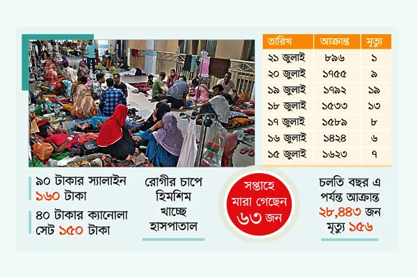 ডেঙ্গুতে অসহায় মানুষ