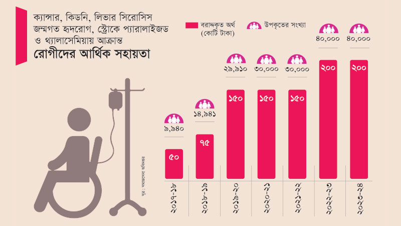 সমাজসেবা অধিদপ্তর  দুস্থ রোগীদের অনুদানের অর্থ জালিয়াতি ও আত্মসাতের অভিযোগ