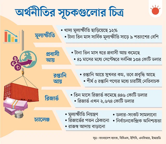 সংকটে অর্থনীতি, সামনে অনিশ্চয়তা চলতি অর্থবছরের তিন মাসে মূল্যস্ফীতি, প্রবাসী আয়, রিজার্ভ, খেলাপি ঋণ, রপ্তানি, রাজস্ব—সব সূচকের অবস্থা ভালো নয়।