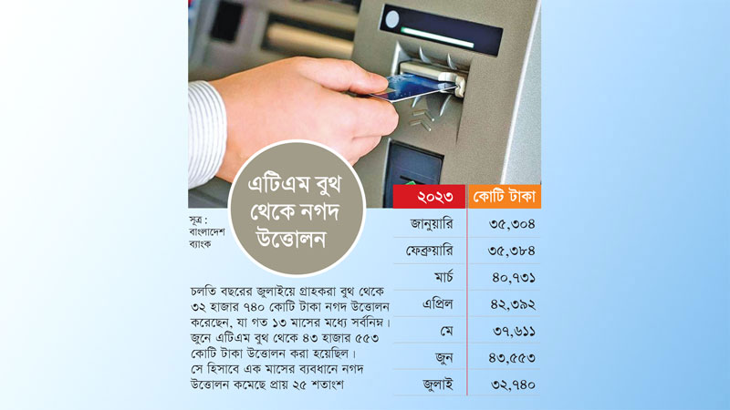 এটিএম বুথ থেকে টাকা উত্তোলন কমেছে ১৩ মাসের মধ্যে সর্বনিম্ন নগদ উত্তোলন চলতি বছরের জুলাইয়ে  হাছান আদনান