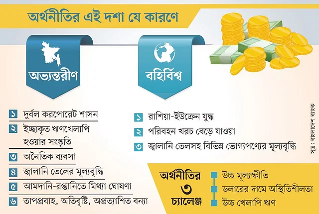 দেশের ৬, বাইরের ৩ কারণে অর্থনৈতিক সংকট: বাংলাদেশ ব্যাংক বাংলাদেশ ব্যাংকের এই মূল্যায়ন সাম্প্রতিক সময়ের, অর্থনৈতিক সংকট শুরু হওয়ার দেড় বছর পরের। এরই মধ্যে সংকট আরও প্রকট হয়েছে।