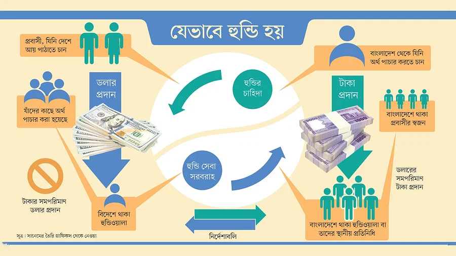 হুন্ডি এখন কেন এত জনপ্রিয়
