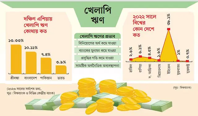দক্ষিণ এশিয়ায় খেলাপি ঋণের হার দ্বিতীয় সর্বোচ্চ বাংলাদেশে