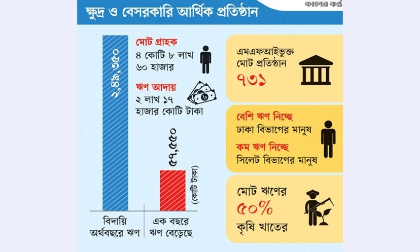 ৪ কোটি মানুষের ক্ষুদ্রঋণ আড়াই লাখ কোটি টাকা