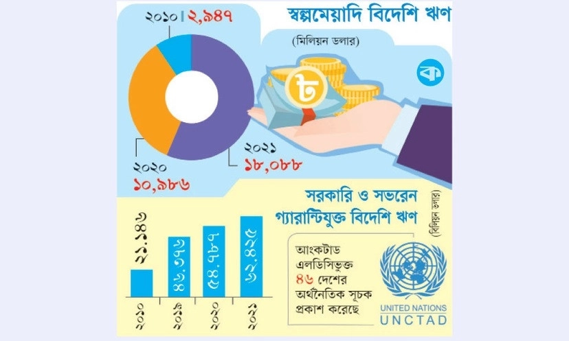 ১০ বছরে ৬ গুণ বেড়েছে স্বল্পমেয়াদি বিদেশি ঋণ