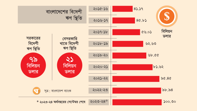 ১০০ বিলিয়ন ডলারে পৌঁছল বাংলাদেশের বিদেশী ঋণ