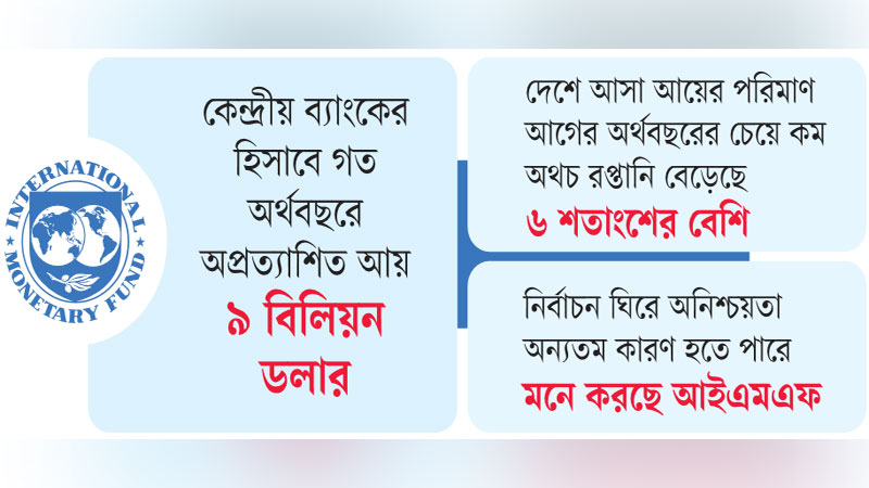 রপ্তানির আড়ালে অর্থ পাচারের সন্দেহ আইএমএফের