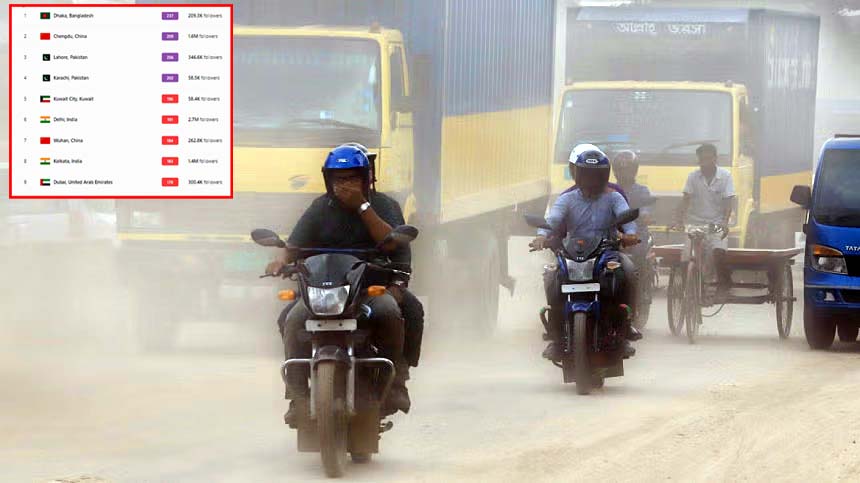 দূষিত শহরের তালিকায় আজ শীর্ষে ঢাকা