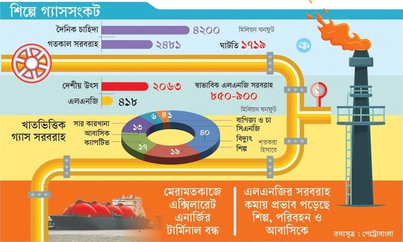 শিল্প-কারখানায় গ্যাসসংকট উৎপাদনে ভাটা, বিপাকে অর্থনীতি * কমছে শিল্পের উৎপাদন, বাড়ছে ব্যয় * প্রভাব পড়তে শুরু করেছে রপ্তানিতে * দুশ্চিন্তা বাড়ছে কর্মসংস্থান নিয়েও