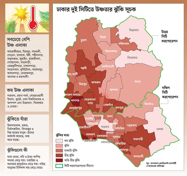 দাবদাহের বিপদে রাজধানীর ৯০% এলাকা