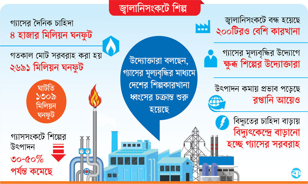 গ্যাস কম, শিল্পোৎপাদন অর্ধেক