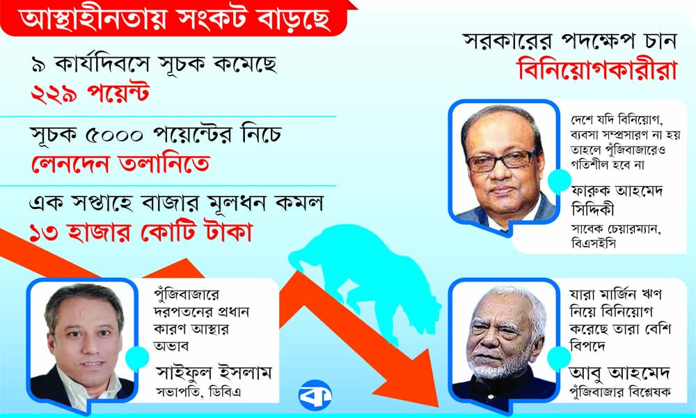নীরবে ডুবছে পুঁজিবাজার
