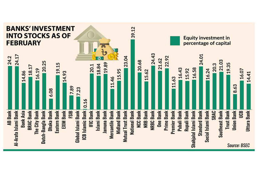 Banks reluctant to exhaust equity market exposure limit