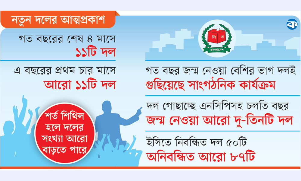 আট মাসে ২২ দলের জন্ম