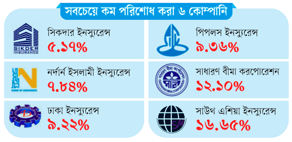 সবচেয়ে কম পরিশোধ করা ৬ কোম্পানি  গ্রাহকের ২,৬৩৫ কোটি টাকা দিচ্ছে না ৪৬ বিমা কোম্পানি