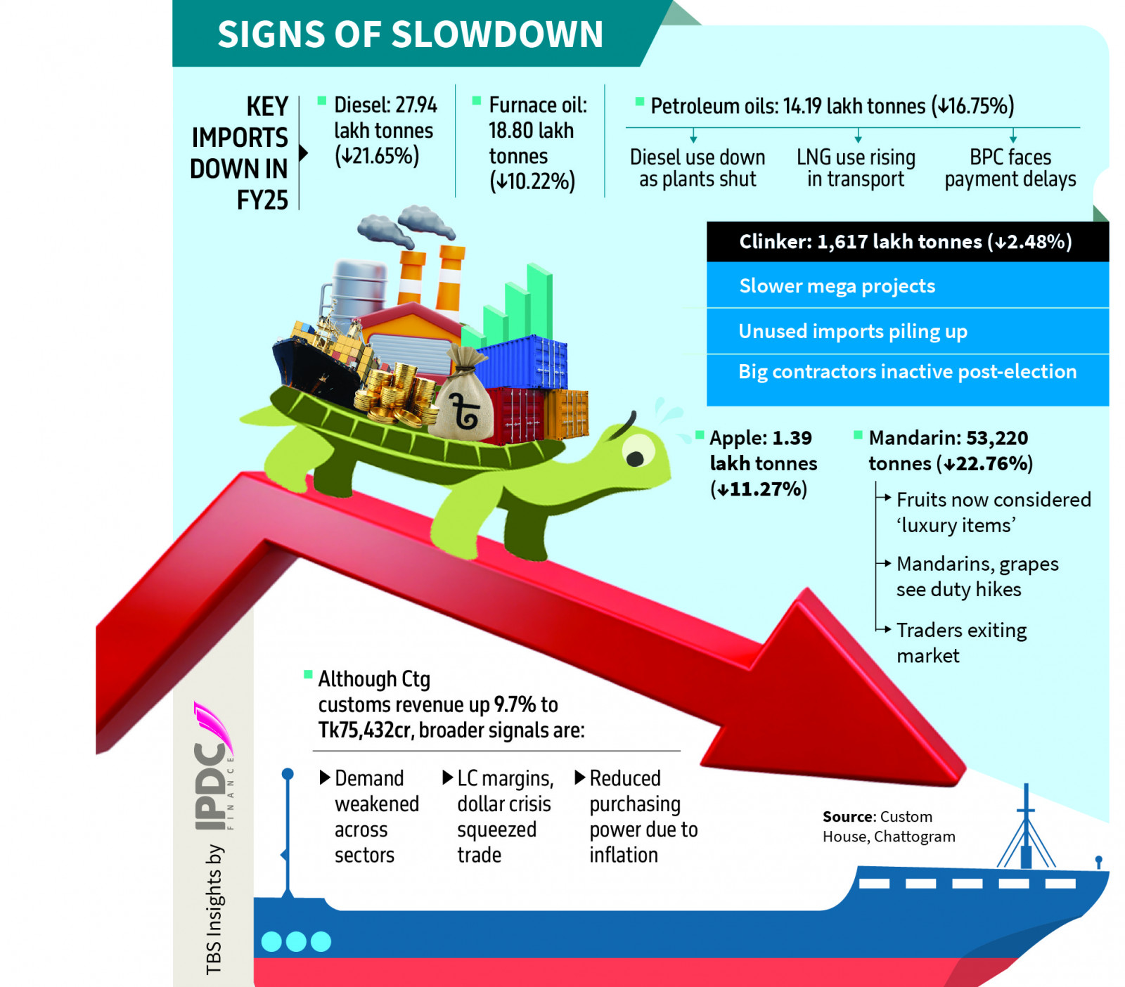From fuels to fruits, imports slump on depressed demands