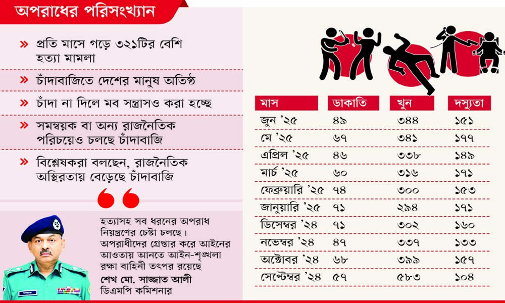 লাগামহীন খুন সন্ত্রাস চাঁদাবাজি