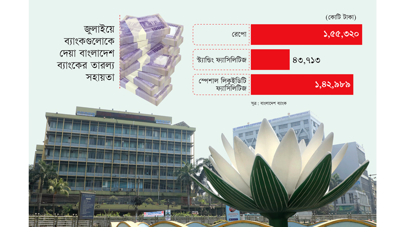 ব্যাংক খাতের তারল্য পরিস্থিতি আরো নাজুক  কেবল জুলাইয়ে কেন্দ্রীয় ব্যাংক থেকে ধার সাড়ে ৩ লাখ কোটি টাকা