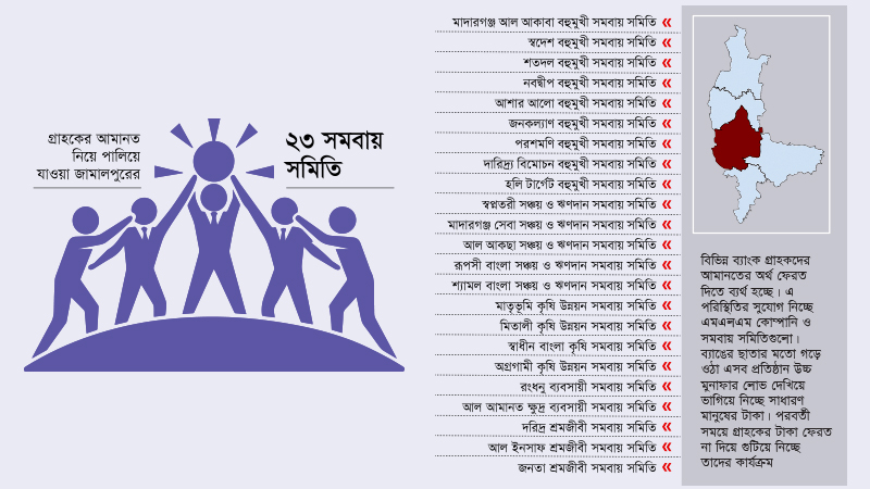 ব্যাংক ব্যবস্থার দুর্বলতায় সক্রিয় মাল্টিলেভেল মার্কেটিং ও সমবায় সমিতি এক বছরে কেবল জামালপুরেই গ্রাহকের হাজার কোটি টাকা নিয়ে লাপাত্তা ২৩ সমিতি