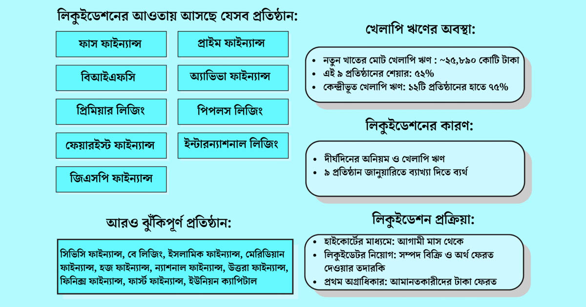 অনিয়মে জর্জরিত ৯ আর্থিক প্রতিষ্ঠান বন্ধের সিদ্ধান্ত