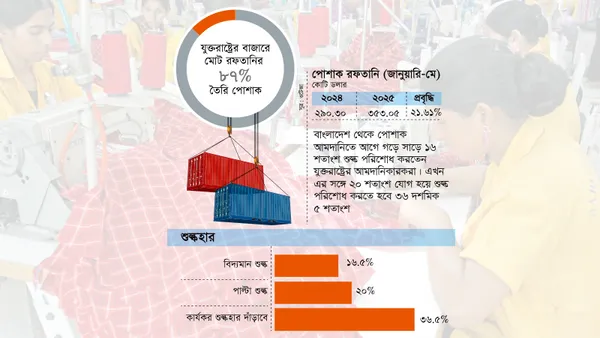 হ্রাস পেলেও যুক্তরাষ্ট্রে পোশাক রফতানিতে এখনো শুল্ক দিতে হবে ৩৬.৫%