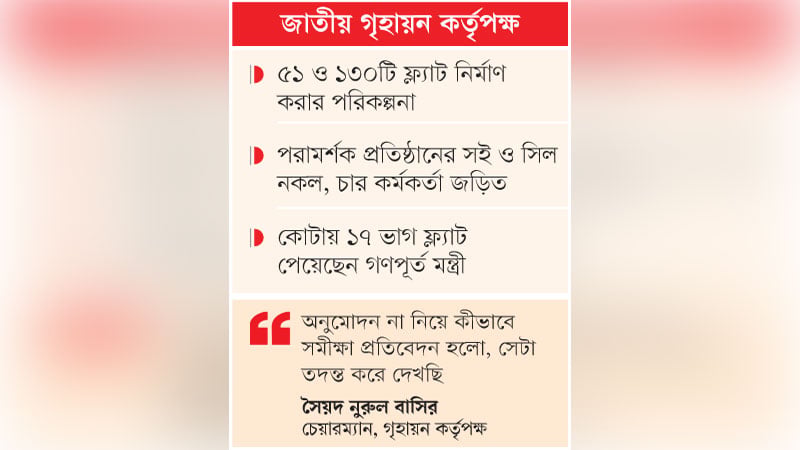 ২৫৪ কোটি টাকার প্রকল্পের সমীক্ষা প্রতিবেদনই জাল