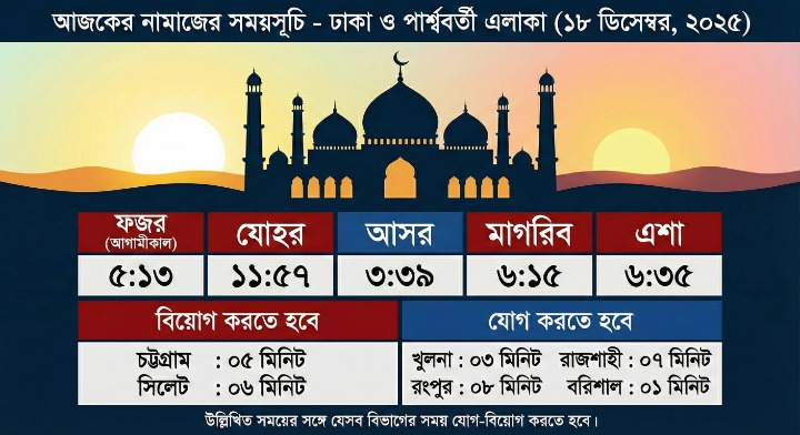 ঢাকাসহ বিভিন্ন অঞ্চলের নামাজের সময়সূচি প্রকাশ