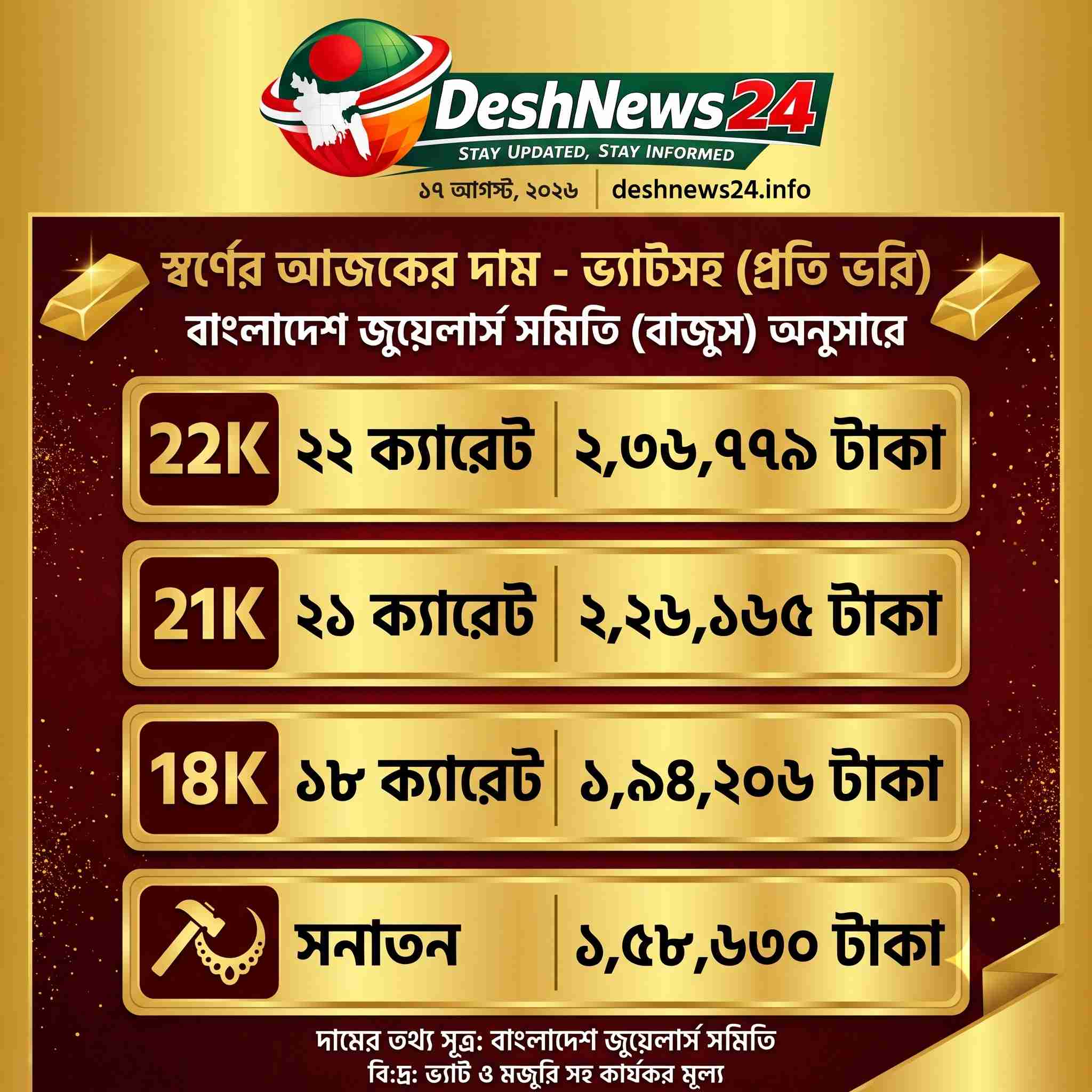 আন্তর্জাতিক বাজারের সঙ্গে সমন্বয় করে দেশের বাজারে স্বর্ণের দামে নতুন রেকর্ড, অপরিবর্তিত রুপা