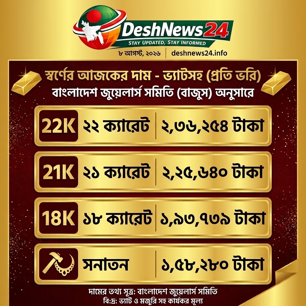 দেশের বাজারে আবারও স্বর্ণের দাম কমানো হয়েছে, নতুন দর কার্যকর