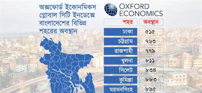 সেরা ৫০০ শহরে নেই বাংলাদেশ